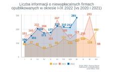 Niewypłacalności firm w latach 2022-2023