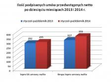 Grupa Inpro podsumowała wyniki sprzedaży po dziesięciu miesiącach 2014 roku