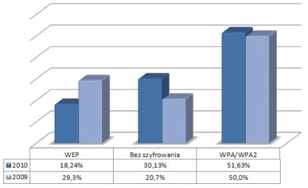 Mechanizmy szyfrowania wykorzystywane w Katowicach - porównanie z rokiem 2009