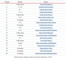 Najpopularniejsze szkodliwe programy lutego 2009 wg Kaspersky Lab