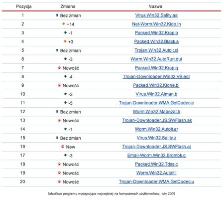 Rys. 1. Szkodliwe programy występujące najczęściej na komputerach użytkowników, luty 2009