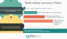 Odzież używana w Polsce w liczbach