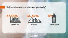 Wakacje Polaków w 2023 roku -  Join UP! Polska podsumowuje pierwszy rok działalności