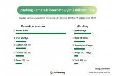 Ranking kamerek internetowych i mikrofonów