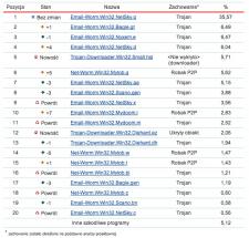 Najpopularniejsze wirusy lutego 2008 według Kaspersky Lab