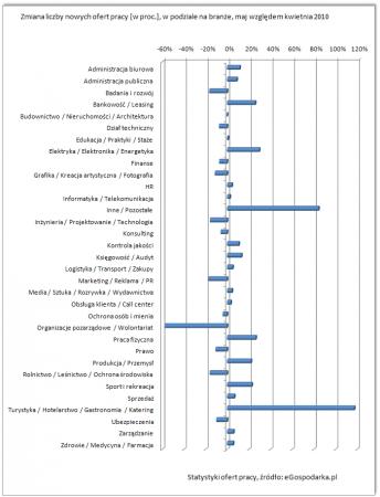 nowe oferty pracy kwiecień-maj 2010 branże proc