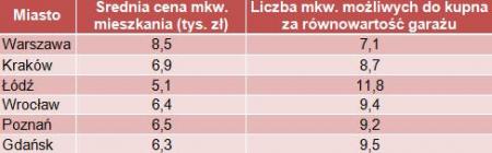 Liczba mkw. mieszkania z rynku pierwotnego, jaką można kupić za równowartość garażu o cenie 60 tys.