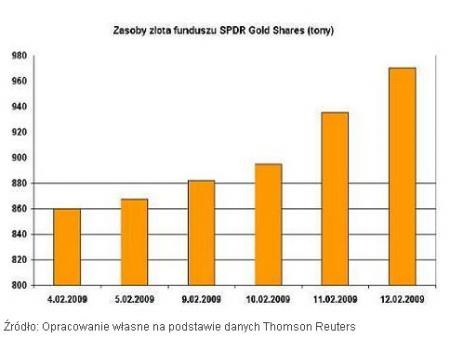Zasoby złota funduszu SPDR Gold Shares (tony)
