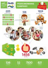 Ponad 1,6 tys. konsumentów przetestowało nowości FRoSTY