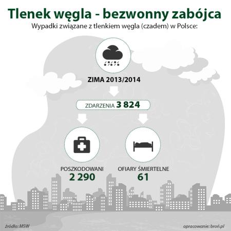 Tlenek węgla - bezwonny zabójca - infografika (mat. pras.)