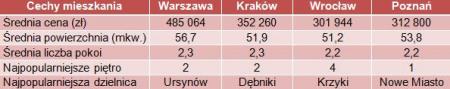 Charakterystyka transakcji kupna/sprzedaży mieszkań z rynku wtórnego w poszczególnych miastach