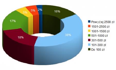 Przedziały średnich zarobków korepetytorów