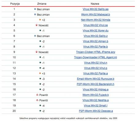 Rys. 3. Szkodniki występujące wśród wszystkich wykrytych zainfekowanych obiektów, luty 2009
