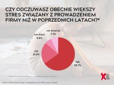 Połowę Polek, które chciałyby rozpocząć własny biznes, powstrzymuje brak pewności siebie
