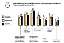 Nie taki zakup straszny… czyli jakie obawy mają Polacy przed decyzją o kupnie mieszkania
