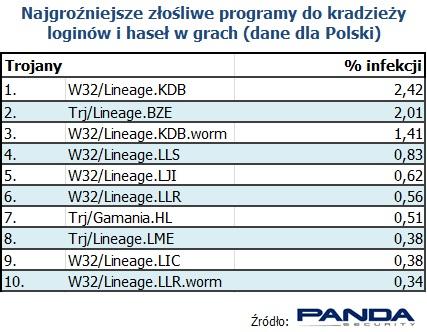 Panda Security - ranking zagrożeń dla graczy