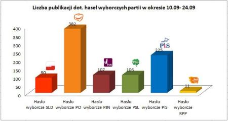 Ilość publikacji dot. haseł wyborczych publikowanych w dnicha 10.09-24.09