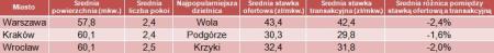 Charakterystyka transakcji najmu w Warszawie, Krakowie i Wrocławiu, Wrzesień 2011 r.