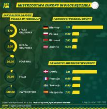 Czy Polska sprawi sensację na ME? Bukmacher zna odpowiedź