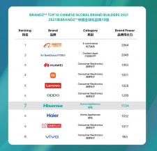 Hisense jedną z najbardziej wpływowych chińskich marek na świecie