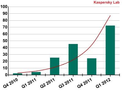 Szkodliwe oprogramowanie dla Mac OS X dodawane do baz antywirusowych Kaspersky Lab
