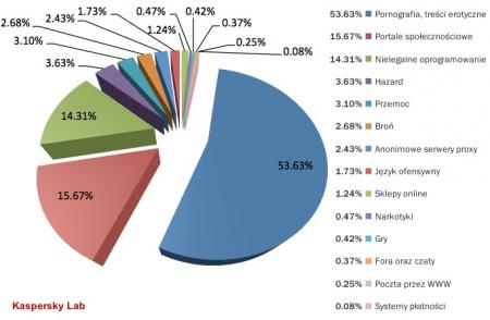Kategorie stron, których otwarciu przez dzieci zapobiegł moduł Kontrola rodzicielska
