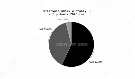 Typy oferowanych umów