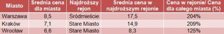 Porównanie średnich cen na rynkach pierwotnych w najdroższych rejonach Warszawy, Krakowa i Wrocławia