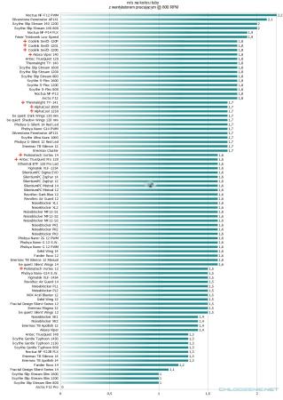 Wydajność wentylatorów - mity i fakty