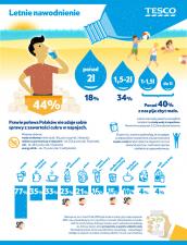 Polacy nie radzą sobie z prawidłowym nawadnianiem organizmu