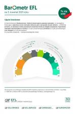 Branża budowlana w najlepszej kondycji od początku pandemii. Połowa firm liczy na więcej zamówień